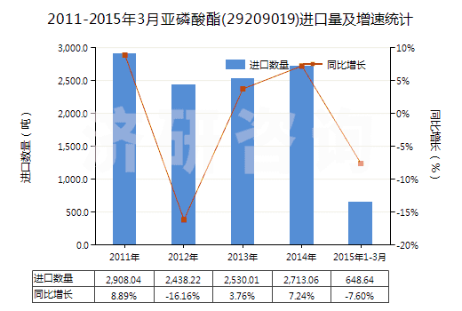 2011-2015年3月亞磷酸酯(29209019)進(jìn)口量及增速統(tǒng)計(jì)